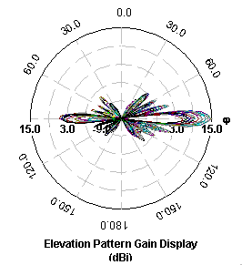 Fidelity simulation of the Elevation plots for 8 slot slotted waveguide
